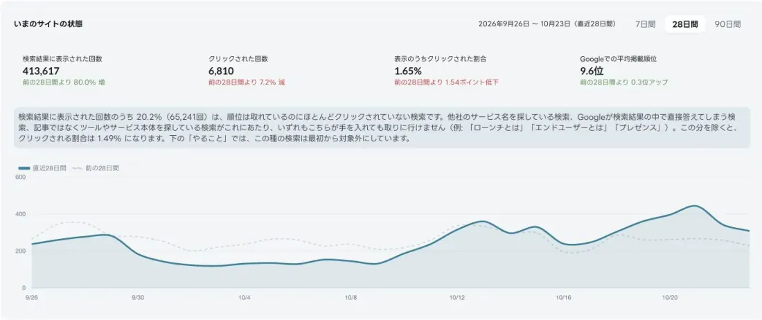 Search Consoleと連携したyoriaiサイトの実際の検索指標と推移グラフ