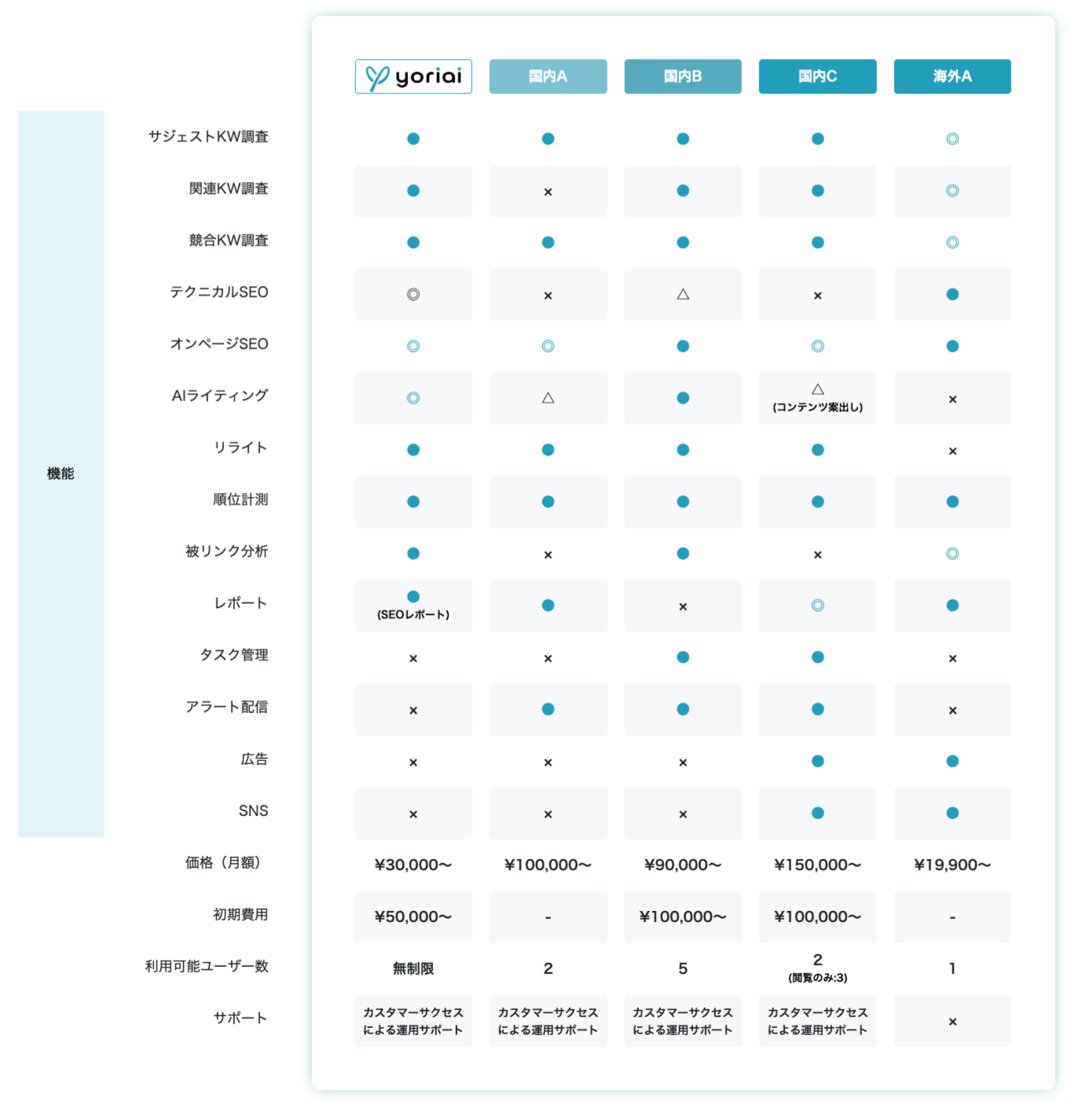 SEOツール比較表