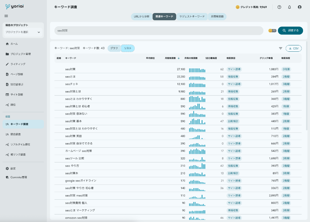 yoriaiSEOのキーワード調査画面。検索語句、検索ボリューム、検索意図などを一覧で確認できる