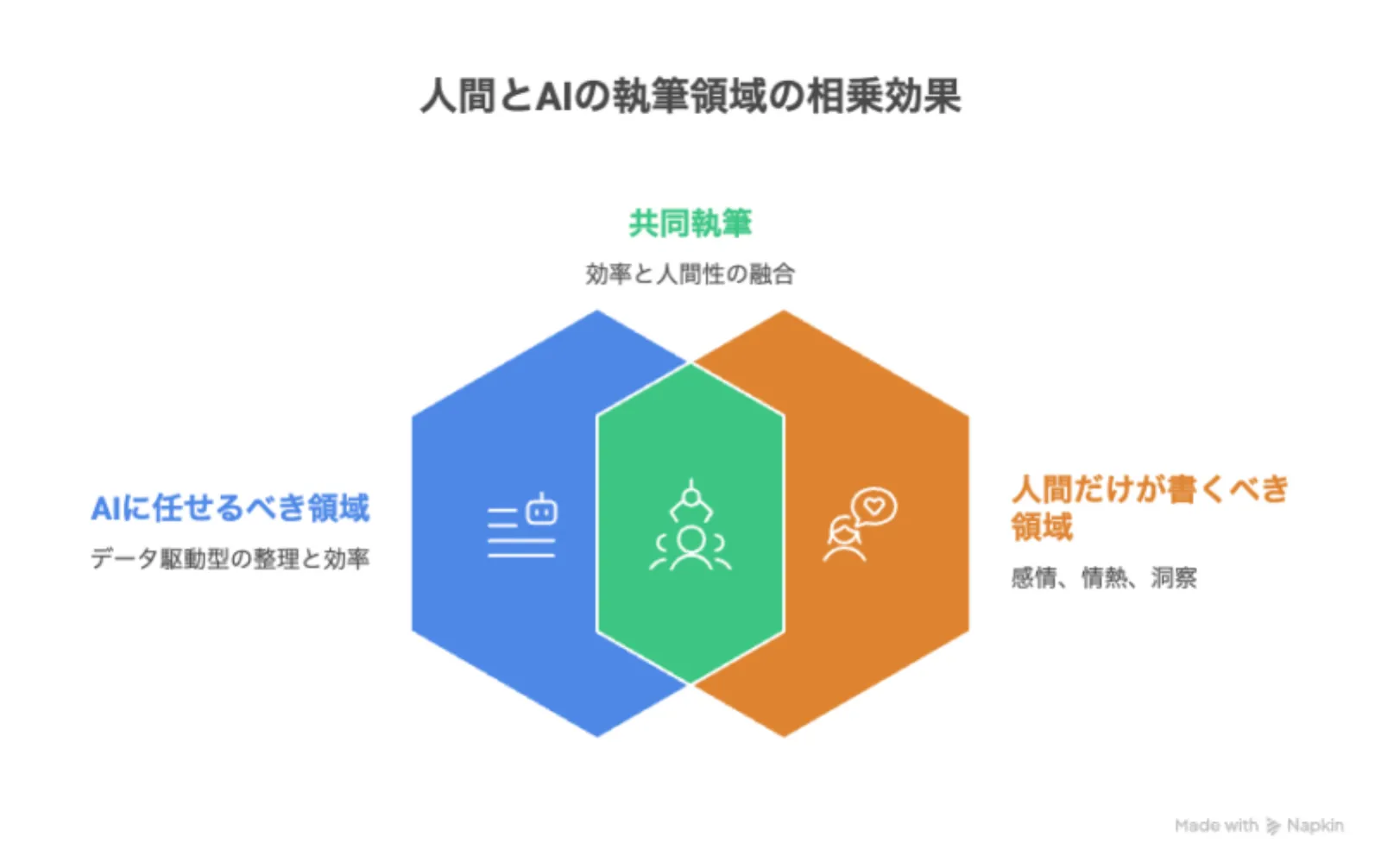 人間が書くべき領域と、AIに任せるべき領域
