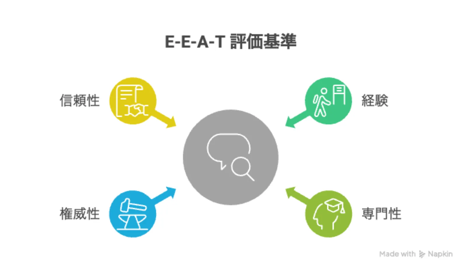 「E-E-A-T」の説明画像