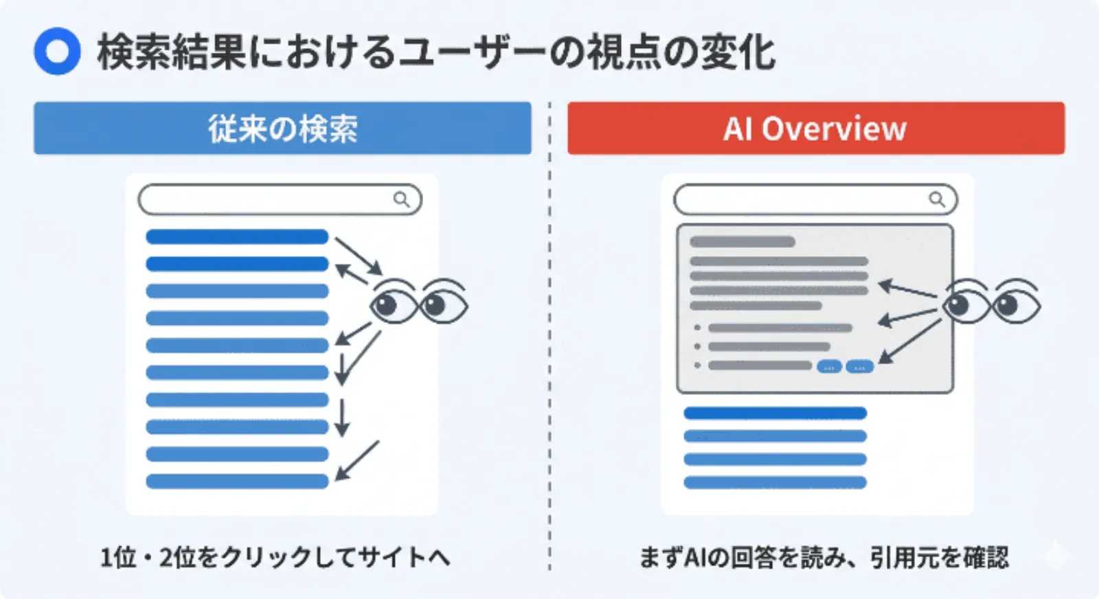 従来のGoogle検索との決定的な違い