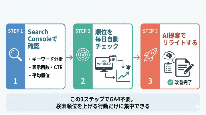 GA4なしでSEOの成果を出す!現実的でシンプルな3つのステップ