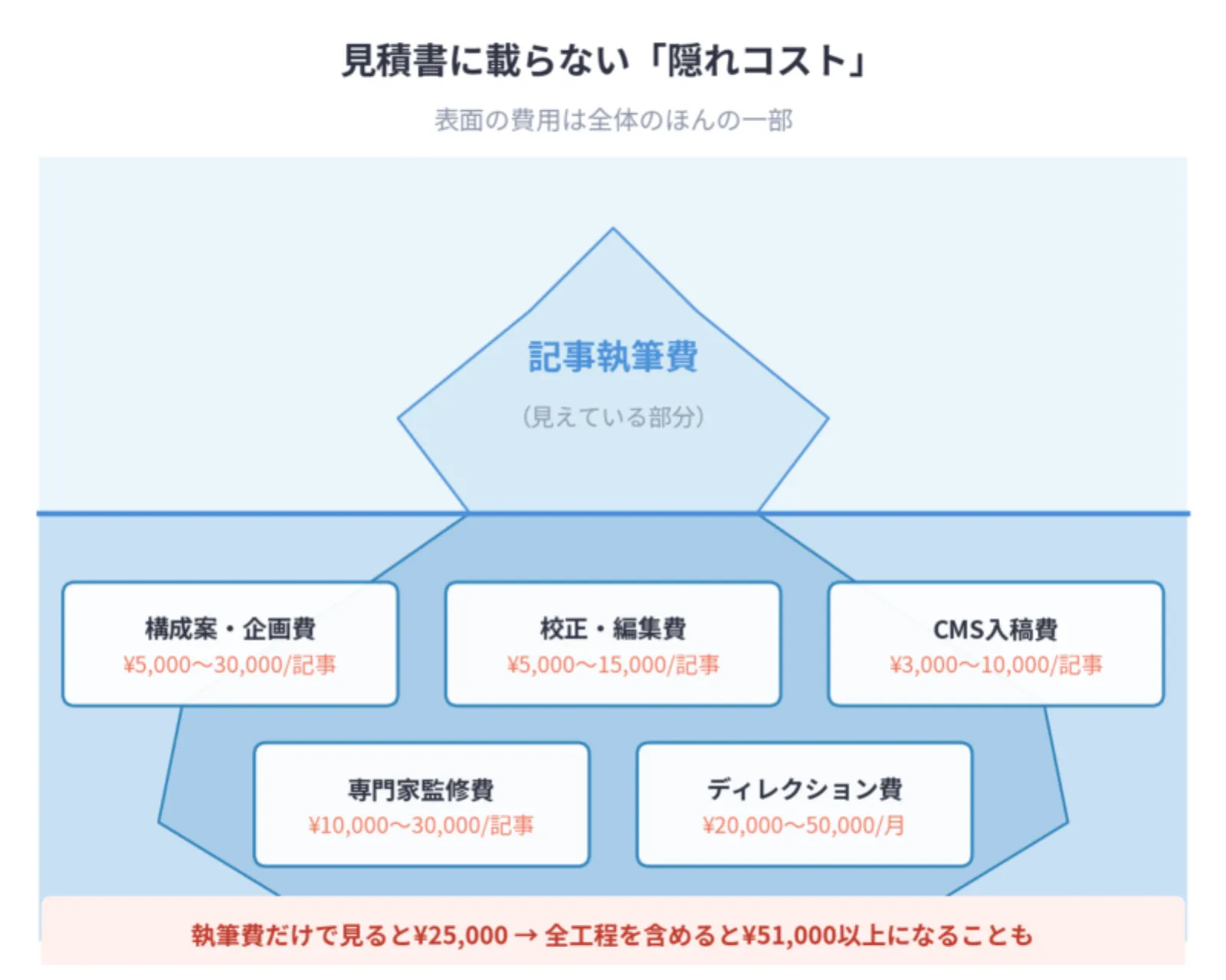 見積もりに出てこない「隠れコスト」に要注意