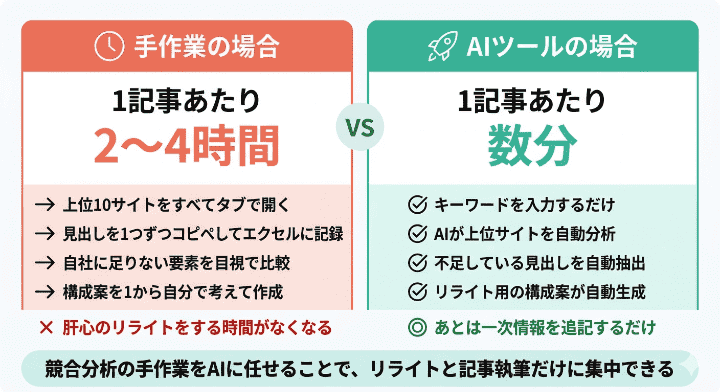 手作業の競合分析は限界！あなたの執筆の手を止める