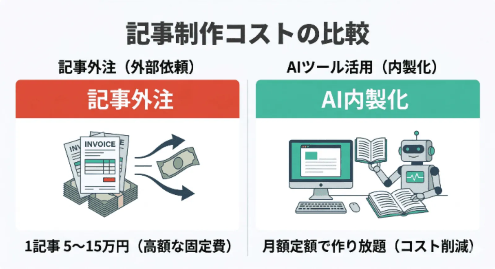 記事制作費の比較(外注 vs AIツール)
