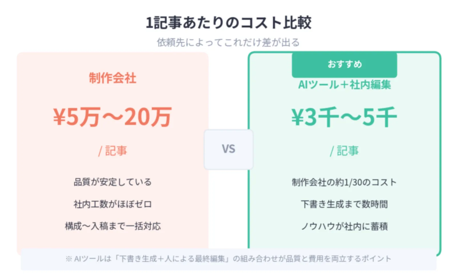 記事代行費が1/10に?AIライティングツールという選択肢