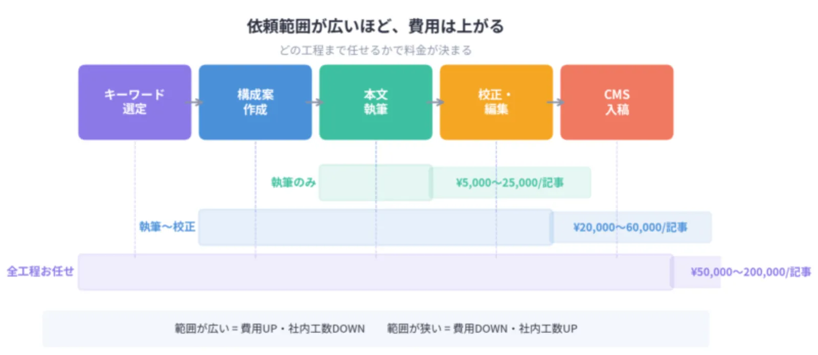 記事作成代行の費用はなぜこんなにバラバラなのか?