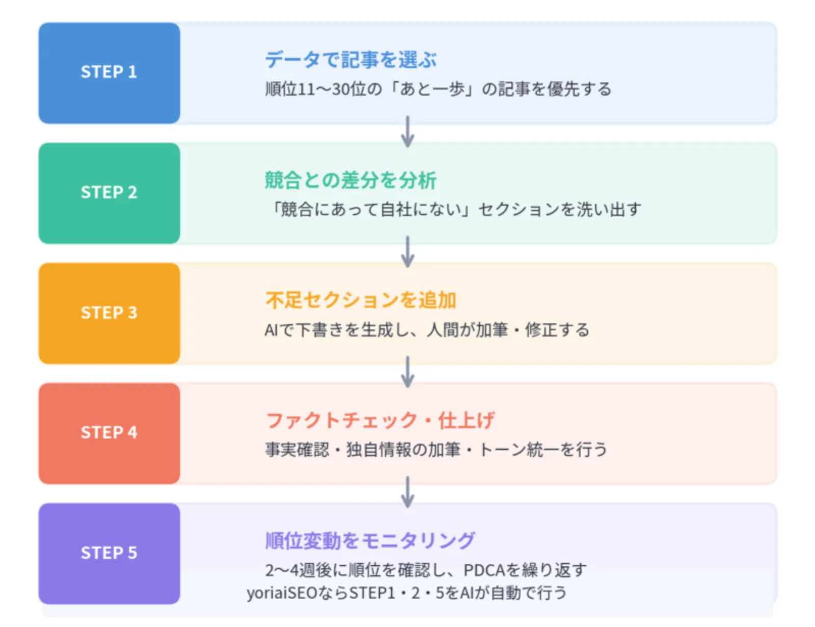 AIを使ったSEO記事リライトの正しい手順5ステップ
