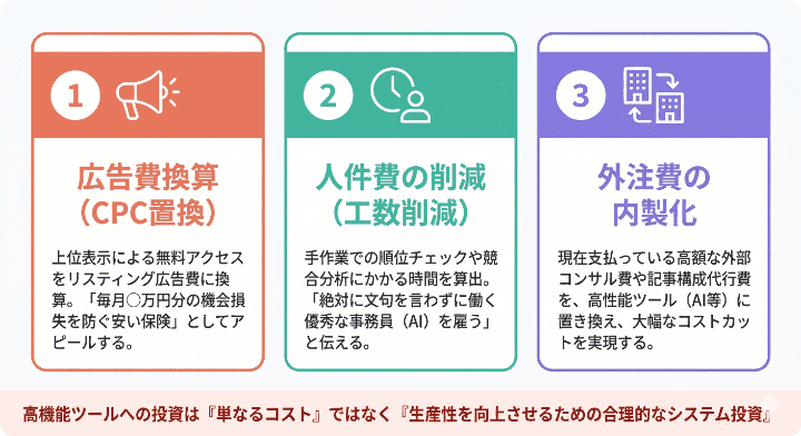 決裁者を説得するSEOツールのROI（費用対効果）算出術