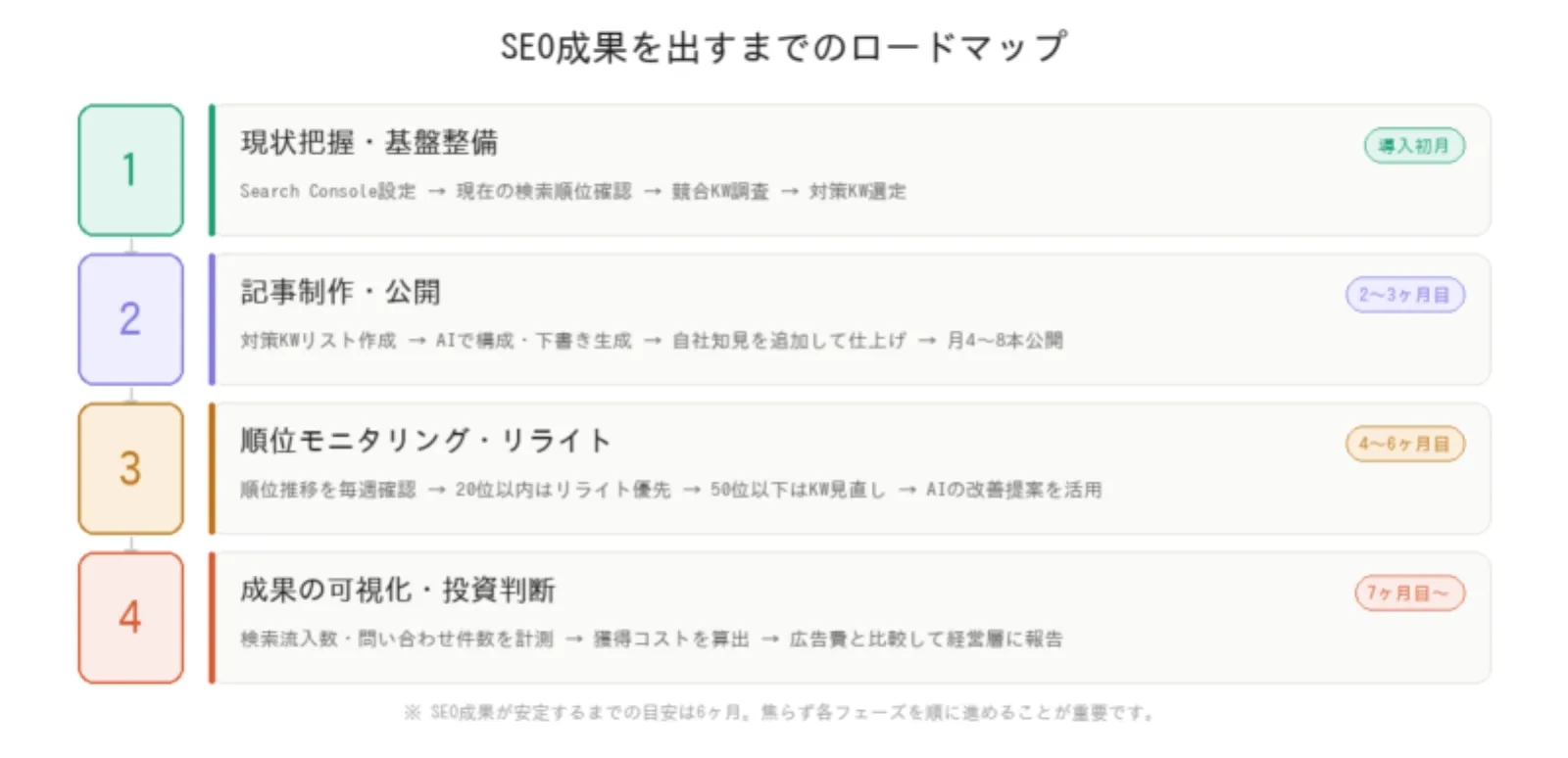 中小企業がSEOツールを導入して成果を出すまでのロードマップ