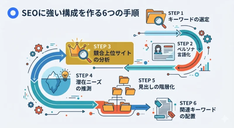 SEOに強いブログ構成を作るための6つのステップ(キーワード選定から見出し配置まで)のロードマップ図