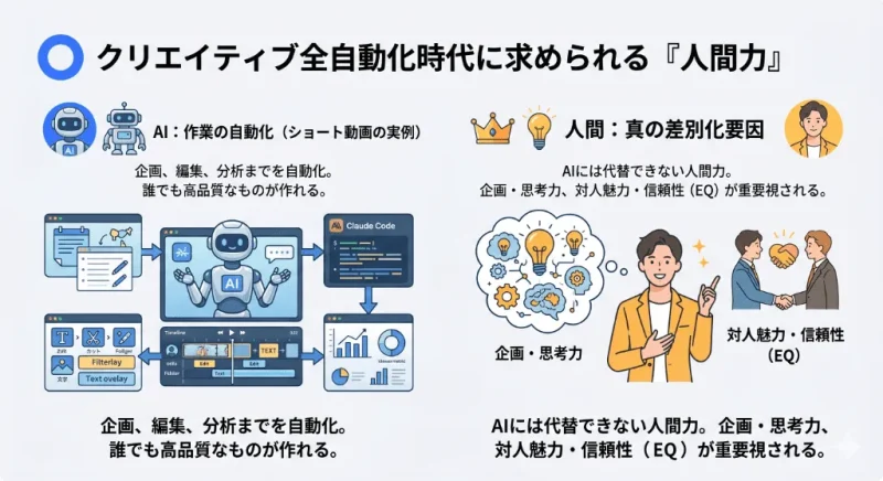 AIが作業の自動化を担う時代において、人間に求められる真の差別化要因（企画・思考力、対人魅力・EQ）の重要性を示す概念図
