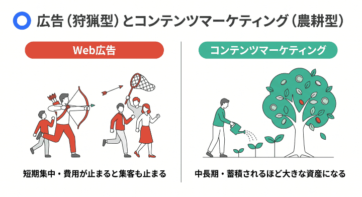 Web広告(狩猟型)とコンテンツマーケティング(農耕型)の集客スタイルの違いを示す比較図