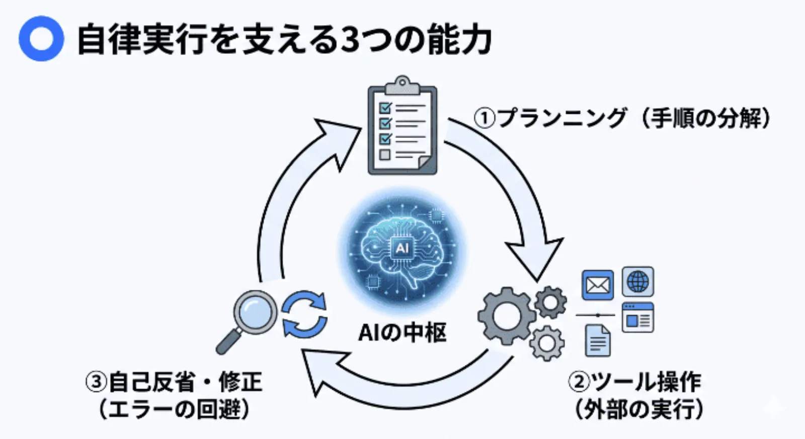 AIエージェントを支える3つの能力（プランニング能力、ツール操作能力、自己反省・修正能力）が連動してタスクをこなすサイクル図