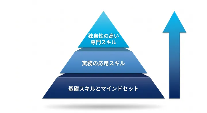 プロンプト例で生成した、基礎スキルから専門スキルまでの3層構造を視覚化したピラミッド型の概念図