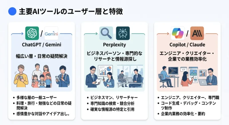 ChatGPT、Perplexity、Copilotなど主要な生成AIツールごとのユーザー層の属性や検索意図(利用目的)の違いを整理したマトリクス図解