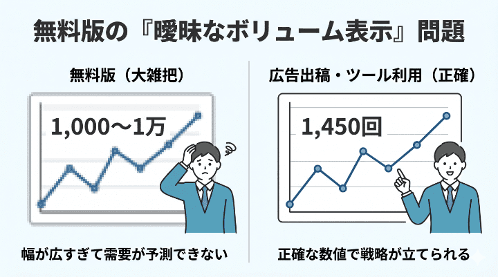 無料版のGoogleキーワードプランナーで検索ボリュームが「1,000〜1万」のように曖昧な範囲でしか表示されず、正確な需要が分からない状態のイメージ図