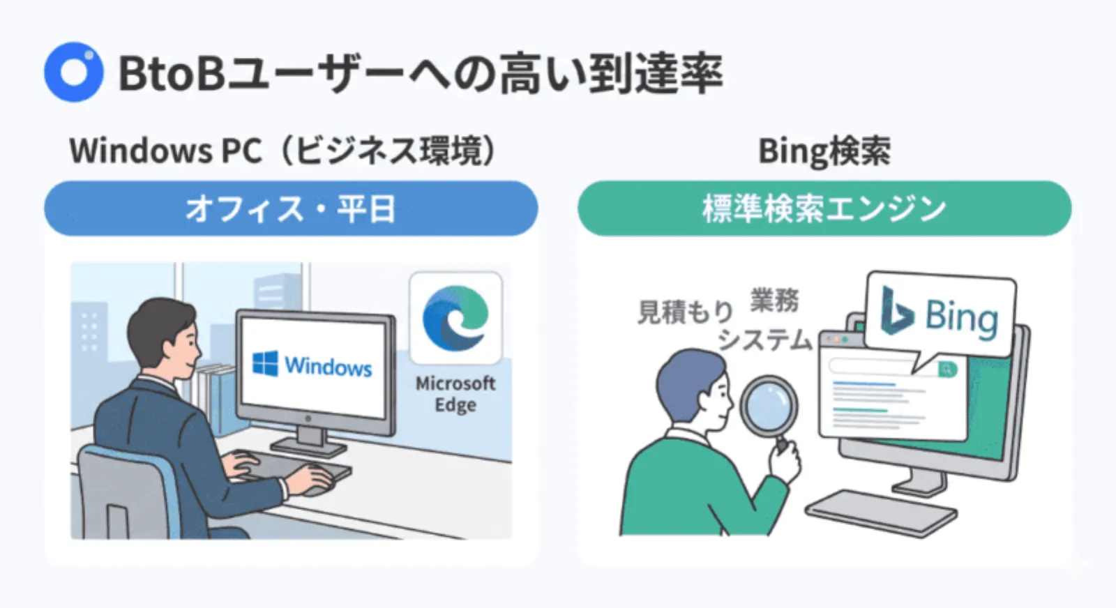 ビジネスマンが仕事用PCでMicrosoft EdgeとBingを使用して検索を行う動線を示した図解。BtoBユーザーへの高い到達率を解説。