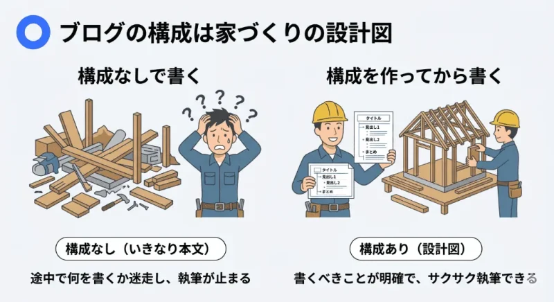 家を建てる設計図とブログ記事構成の重要性を比較したイメージ図