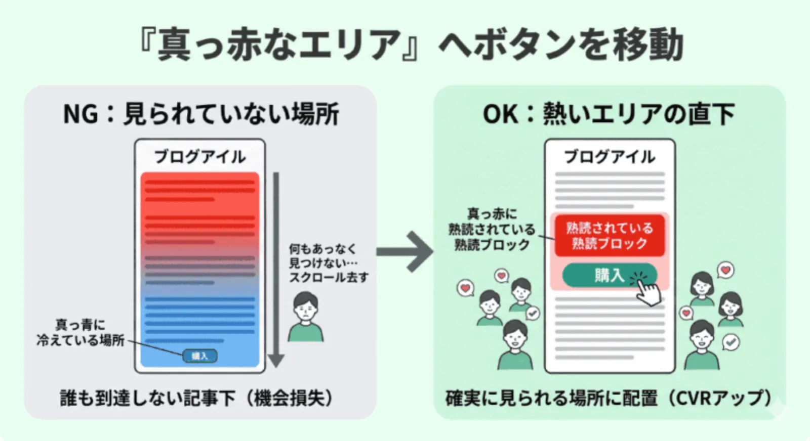 ヒートマップの熟読エリアに合わせてコンバージョンボタン(CTA)の配置を最適化し、クリック率を向上させる手法の概念図