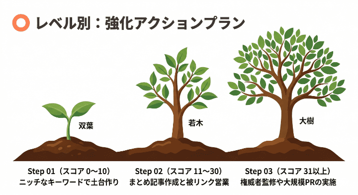 ドメインパワーのスコア別(0〜10、11〜30、31以上)に合わせた具体的なSEO強化アクションプランを、植物の成長過程に例えて表した図