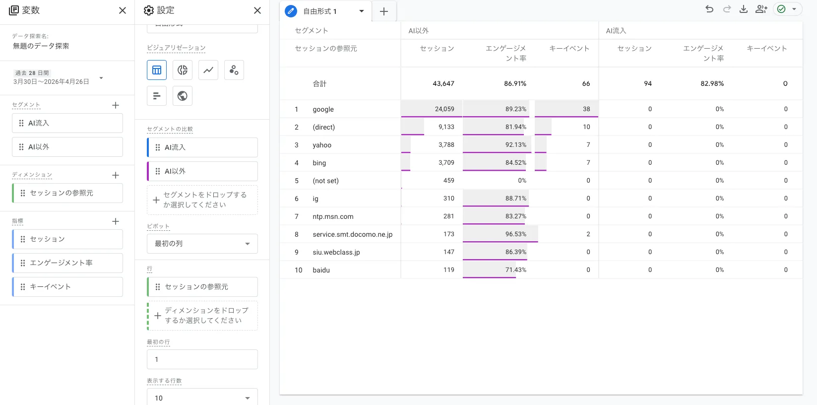 GA4の探索レポートで「AI流入」と「AI以外」のセグメントを並べて表示し、セッション数やエンゲージメント率を比較している分析結果画面