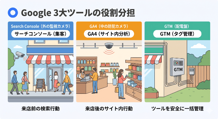 サーチコンソール(サイト訪問前)、GA4(サイト訪問後)、GTM(タグ管理)の役割の違いを比較した図解
