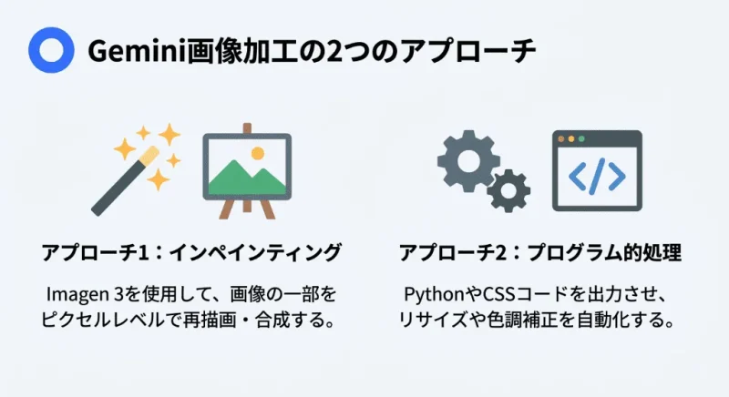 Geminiによる画像加工の2つのアプローチ（生成AIによるインペインティングとコード生成によるプログラム処理）の比較図
