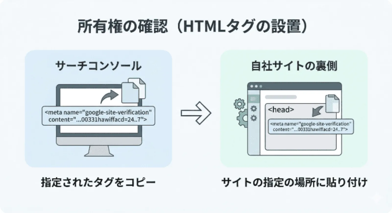 サーチコンソールの所有権確認において、HTMLタグをコピーして自社サイトの管理画面(headセクション)に貼り付ける手順のイメージ図