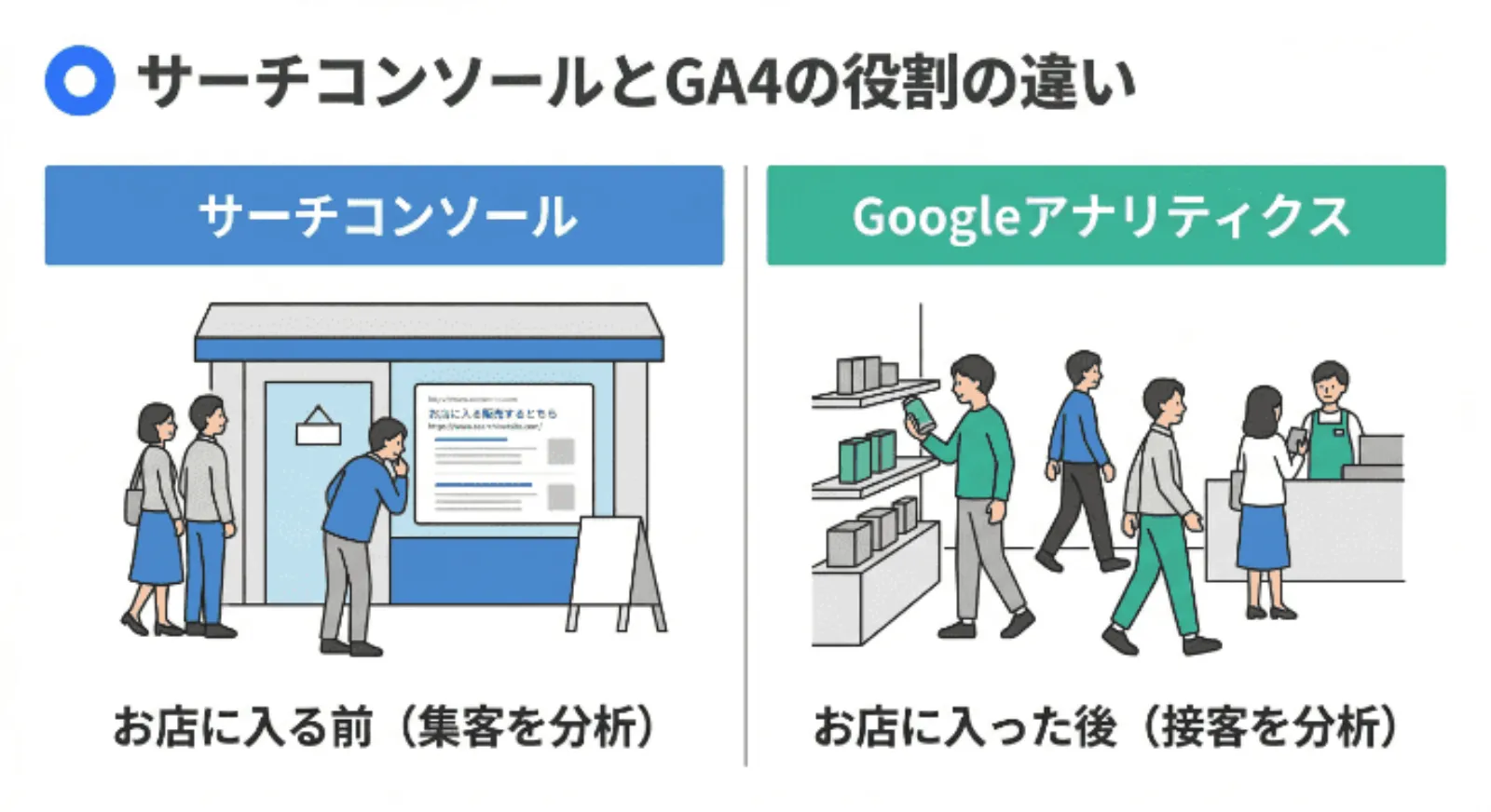 Googleサーチコンソール(お店に入る前の集客)とGoogleアナリティクス(お店に入った後の接客)の役割の違いを店舗に例えた図解