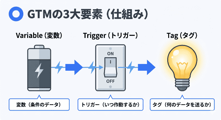 GTMの3大要素である「タグ(電球)」「トリガー(スイッチ)」「変数(電気の強さ)」が連動して作動する仕組みの図解