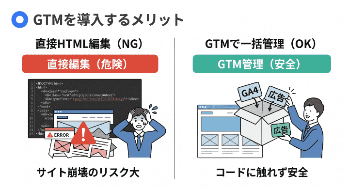 HTMLに直接タグを書き込むリスクと、GTM(タグマネージャー)を使って安全に一括管理する仕組みの比較図