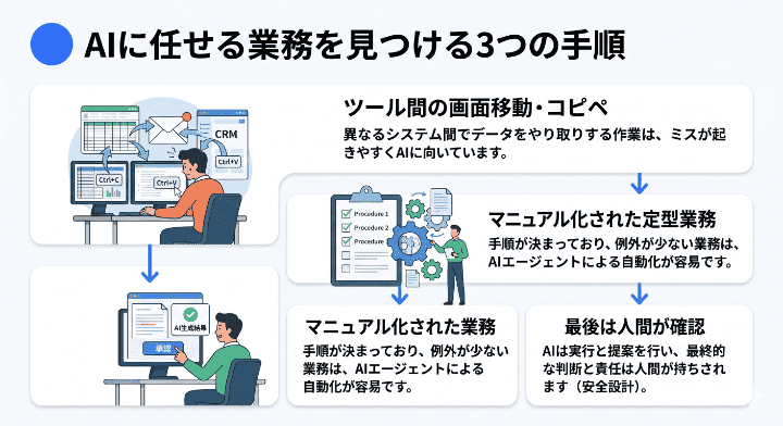 画面移動が多い作業、マニュアル化された定型作業から、AIに任せるべき業務を見つけ出す手順の図解