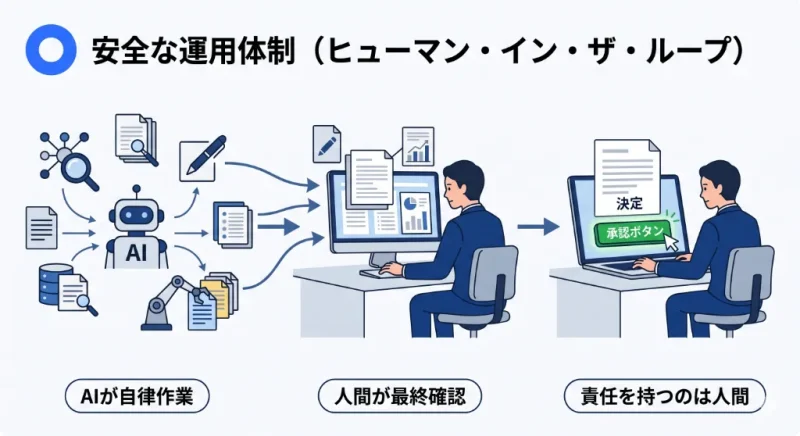 AIが自律的に作業し、最終的な確認と承認(責任)は人間が持つ安全設計「ヒューマン・イン・ザ・ループ」の業務フロー