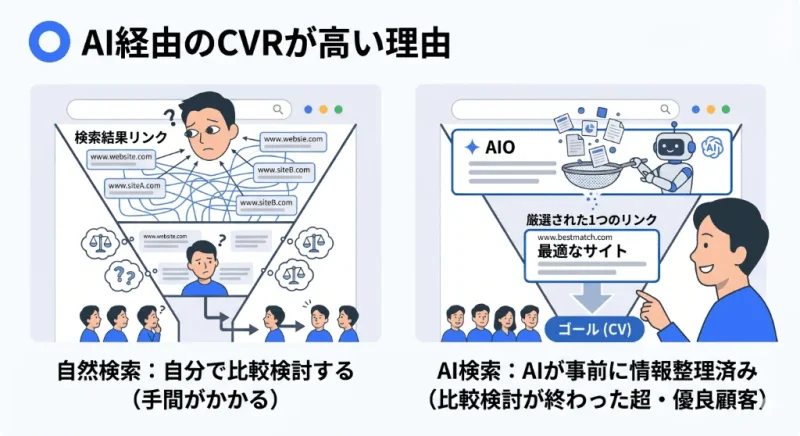 自然検索とAI検索のユーザー行動の違いを比較し、AI経由のトラフィックがすでに比較検討済みでコンバージョン率(CVR)が高い理由を示したファネル図解