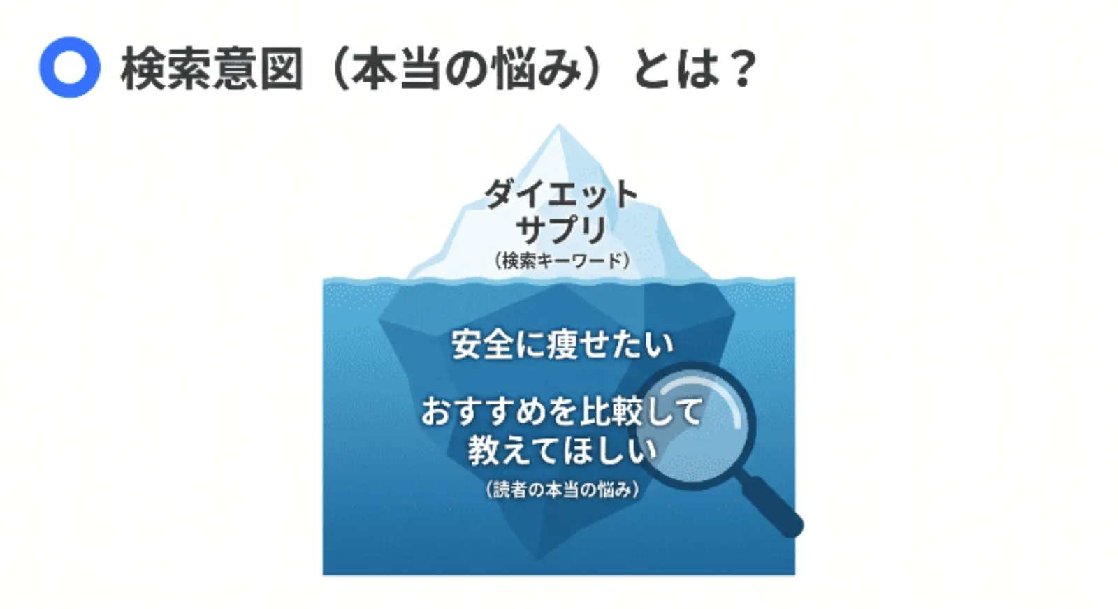 ユーザーが入力した検索キーワードの裏に隠された「本当の悩み(検索意図)」を氷山に例えた図解