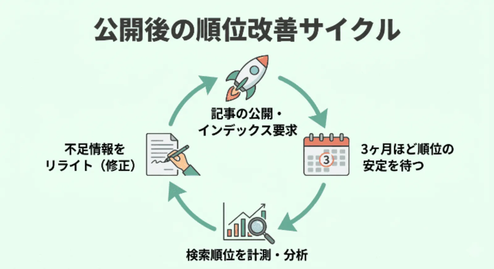 記事公開後、3ヶ月待ってから検索順位を計測・分析し、リライトを行って再び順位上昇を狙うSEOのPDCAサイクル図