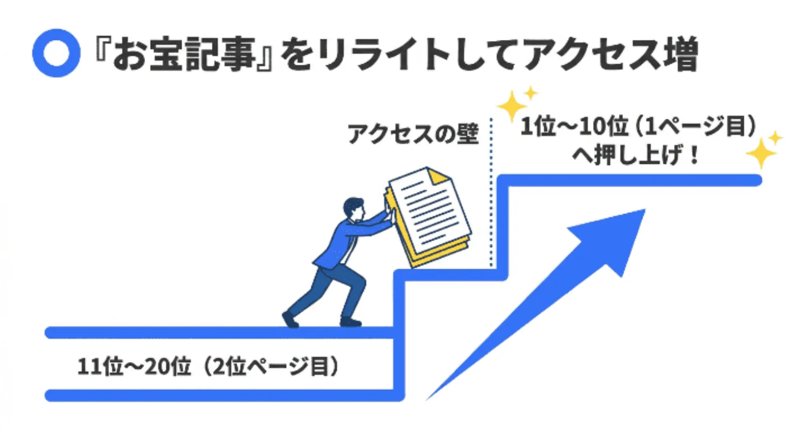検索順位11位〜20位の「お宝記事」をリライトし、アクセスの壁を越えて検索結果1ページ目(1位〜10位)へ押し上げるSEO戦略のイメージ
