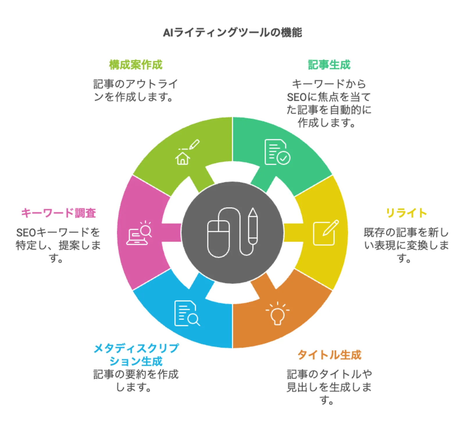 AIライティングツールの機能