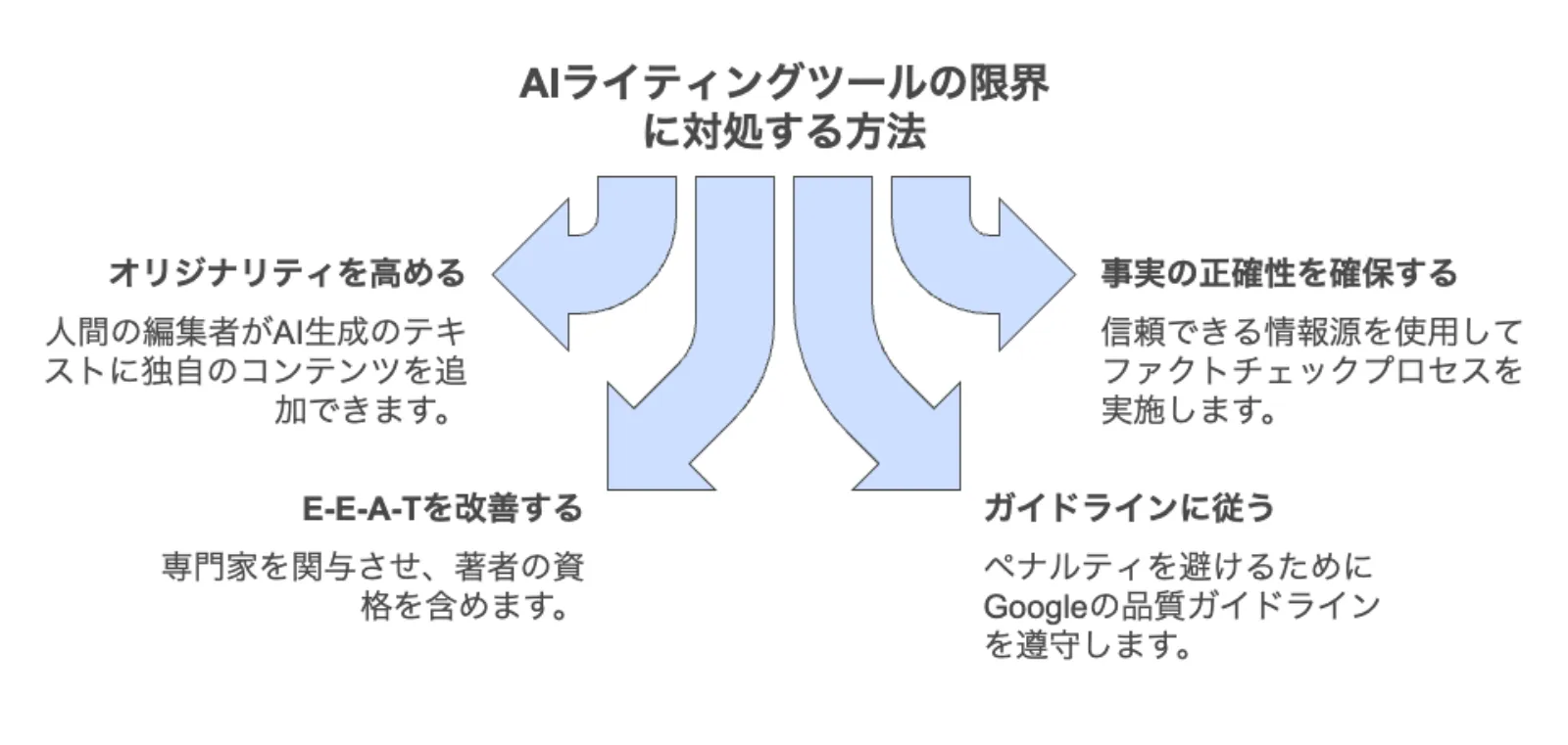 AIライティングツールの限界に対処する方法