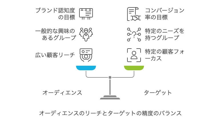 オーディエンスのリーチとターゲットの精度のバランス
