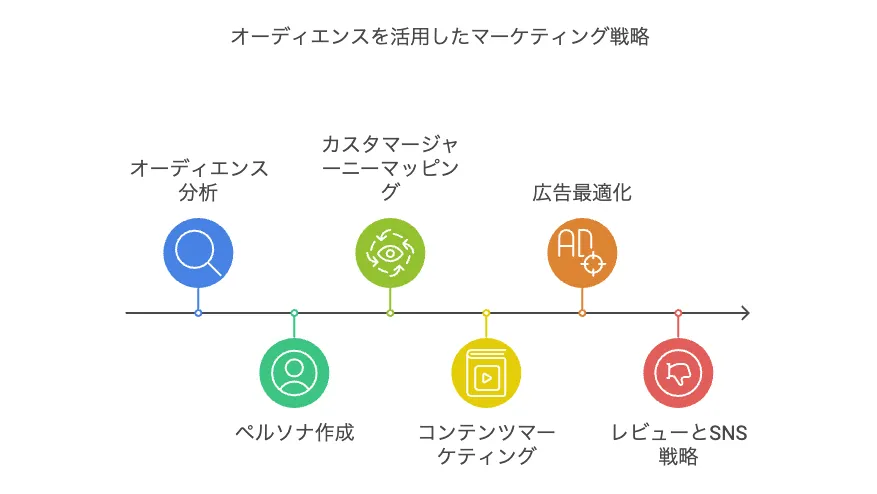 オーディエンスを活用したマーケティング戦略