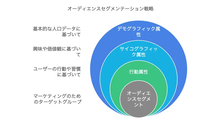 オーディエンスセグメンテーション戦略