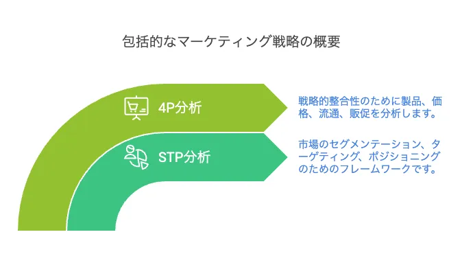 包括的なマーケティング戦略の概要