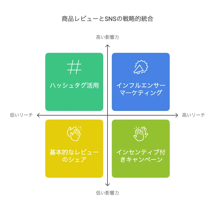 商品レビューとSNSの戦略的統合
