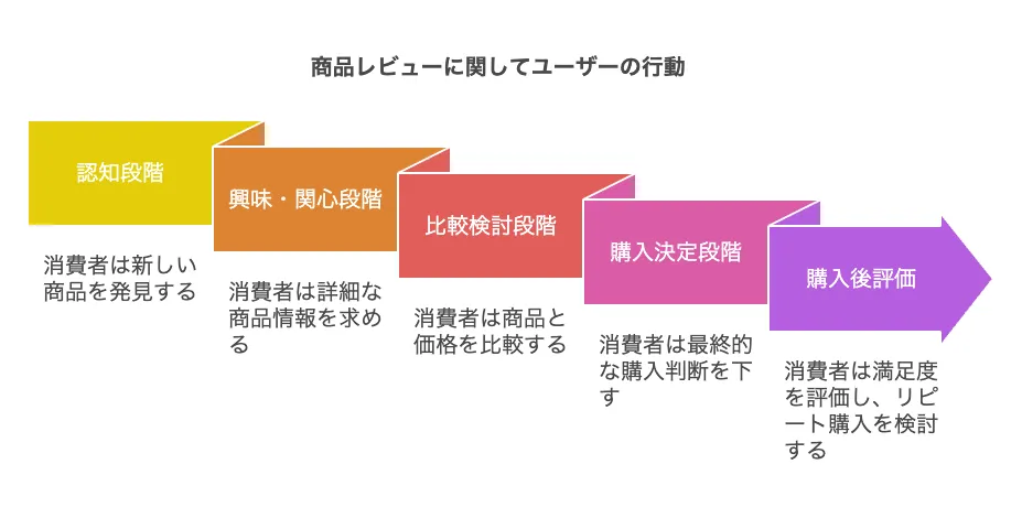 商品レビューに関してユーザーの行動