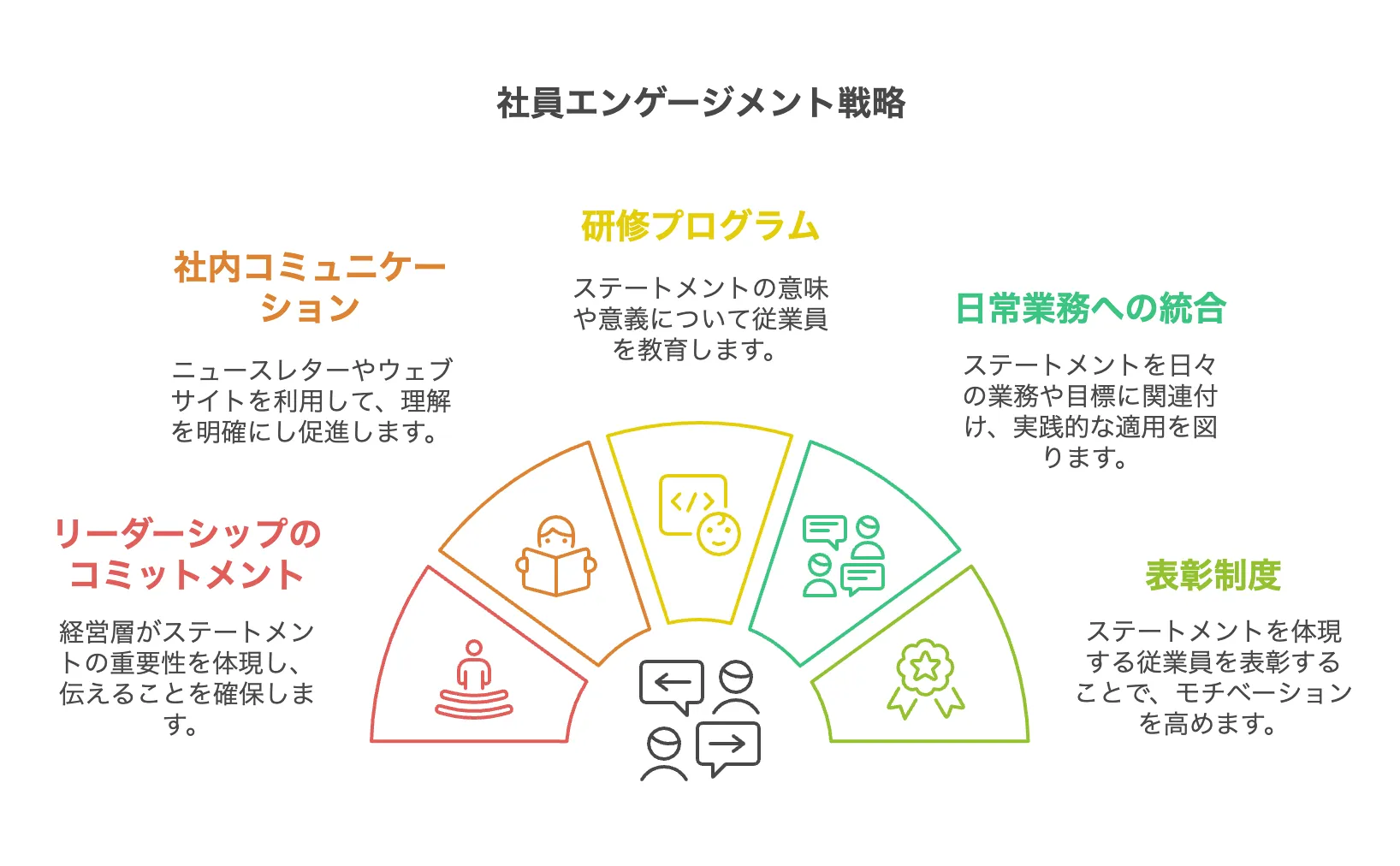 社員エンゲージメント戦略