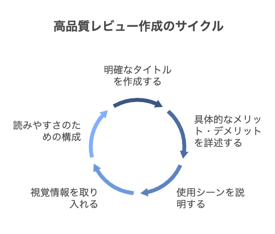 高品質レビュー作成のサイクル.png