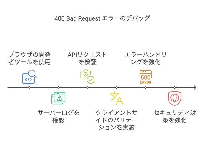 400 Bad Request エラーのデバッグ